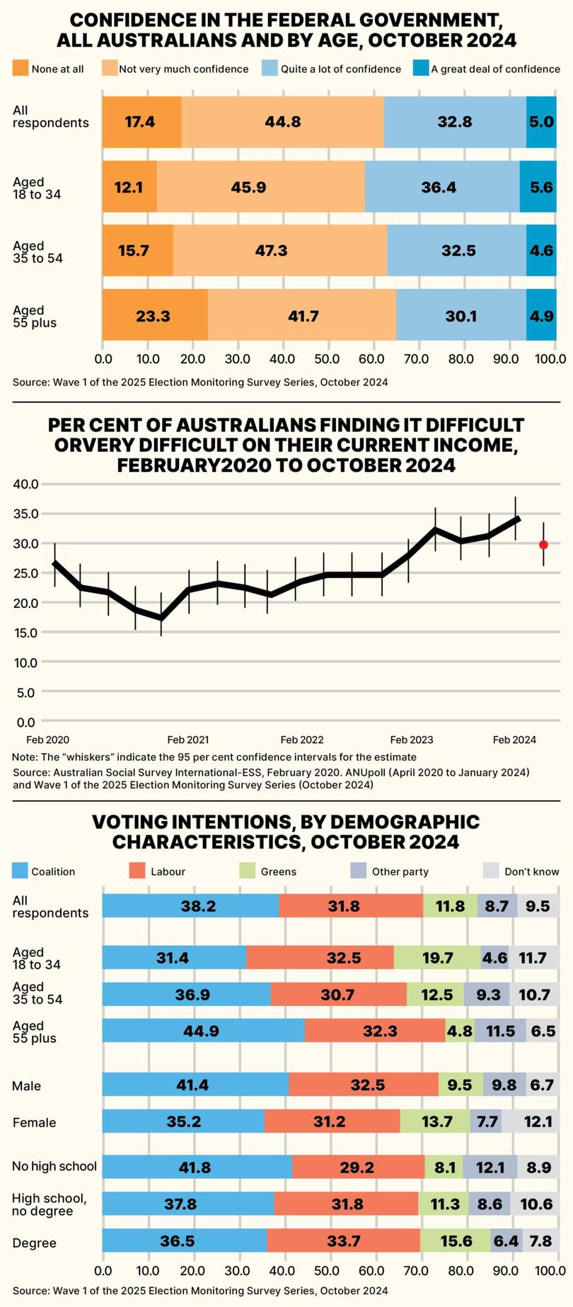 There has been a steady decline in faith in the nation’s leaders.