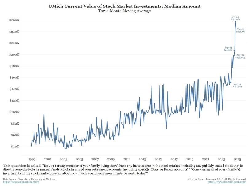 Median Value of US Portfolio