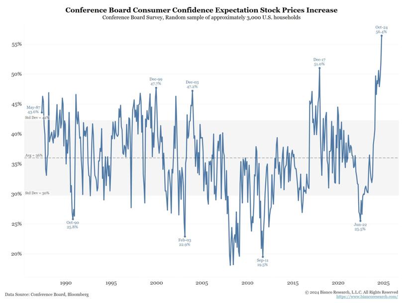 Consumer Confidence US Stock Market