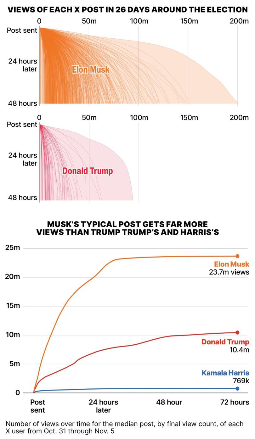 The Washington Post analysis showing how Musk’s posts outstripped those of Donald Trump around the US election as well as his posts’ average views over time compared to those of Trump and Kamala Harris.