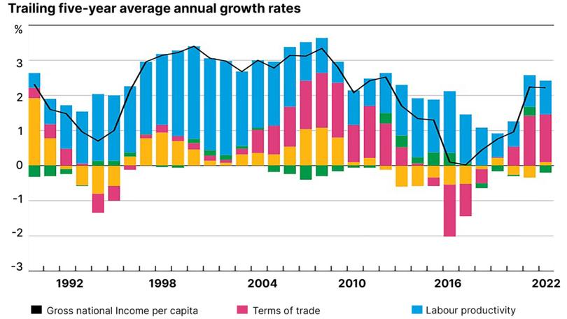 Income Growth