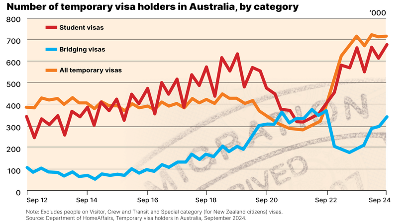 Number of temporary visa holders in Australia, by category