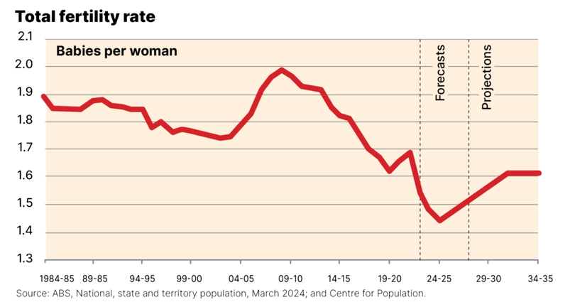 Total fertility rate