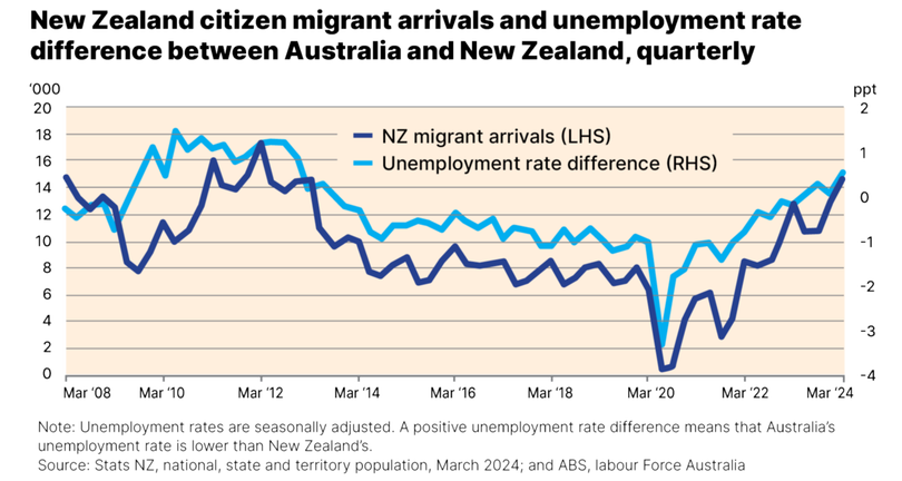 New Zealand citizen migrant arrivals and unemployment rate difference between Australia and New Zealand