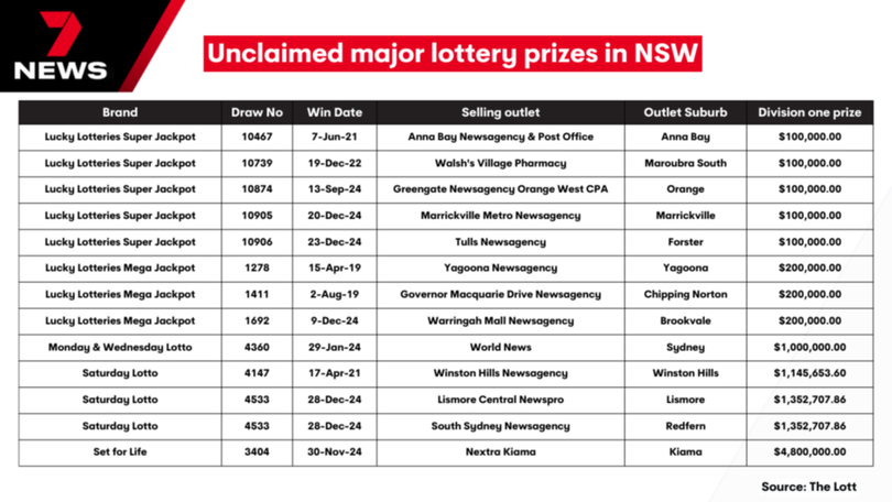 Unclaimed lottery prizes in NSW.