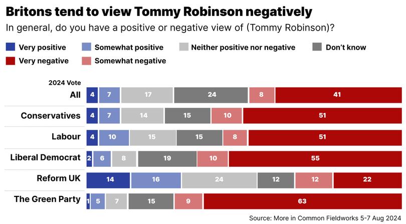 Britons tend to view Tommy Robinson negatively