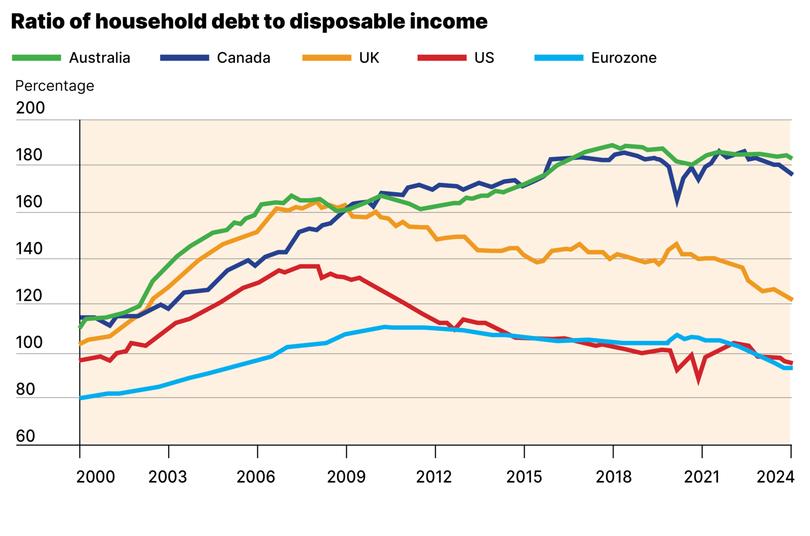 An IMF graph shows Australia and Canada on perilously similar trajectories in terms of household debt in ratio to disposable income.