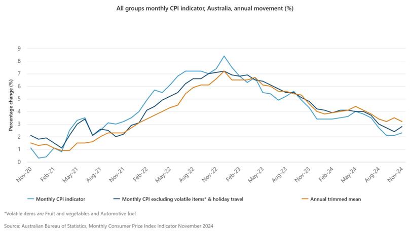 How CPI is tracking.