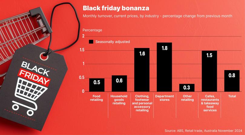 The Black Friday period continues to be a powerhouse for the retail economy powering a 0.8 per cent surge in sales according to the latest official figures from the Australian Bureau of Statistics.