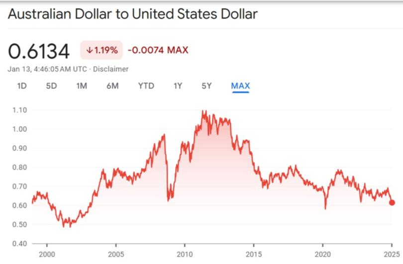 The Australian dollar’s trajectory against the US greenback.