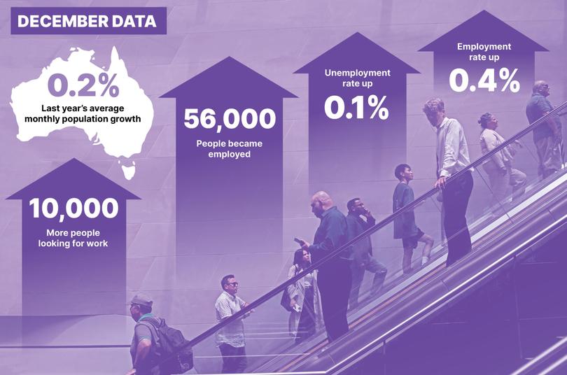 The official unemployment rate has risen to 4 per cent, up by 0.1 percentage points in December, according to data released today by the Australian Bureau of Statistics.