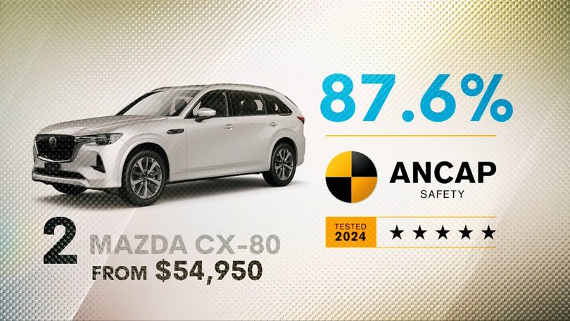 In second place was another affordable car, the Mazda CX-80.