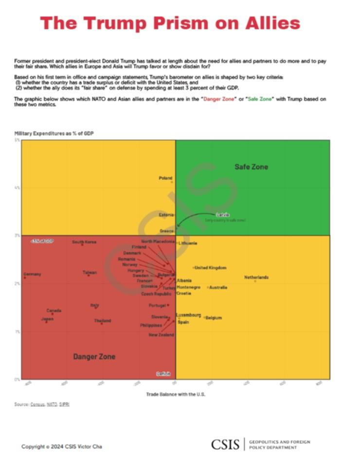 Trump prism on allies. 