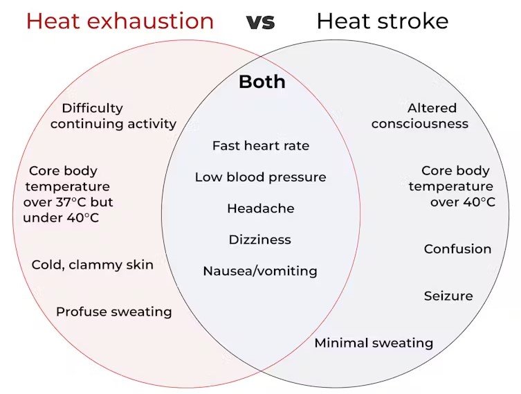 The symptoms of heat stroke vs the symptoms of heat exhuastion.