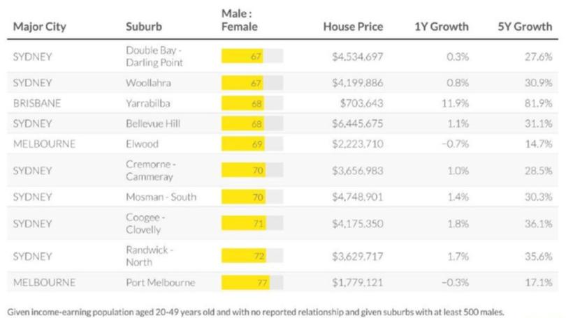 Male to female ratios by surburb