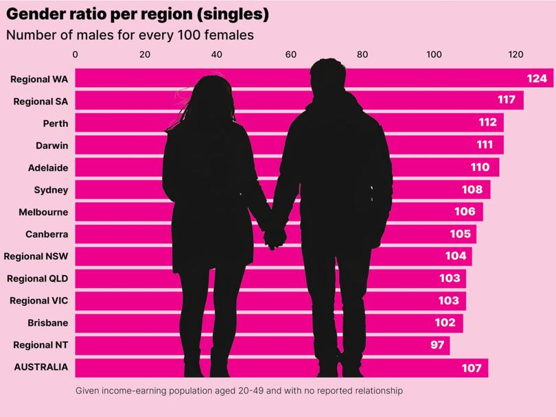 Single men abound in regional areas. 