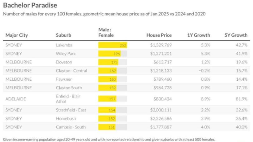 Male to female ratios by suburb