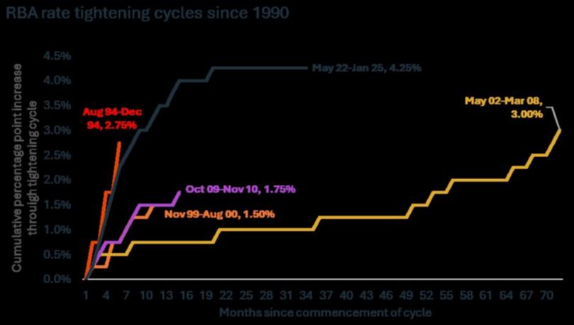 CoreLogic data shows what's happened to rates since the hiking cycle began in May 2022.