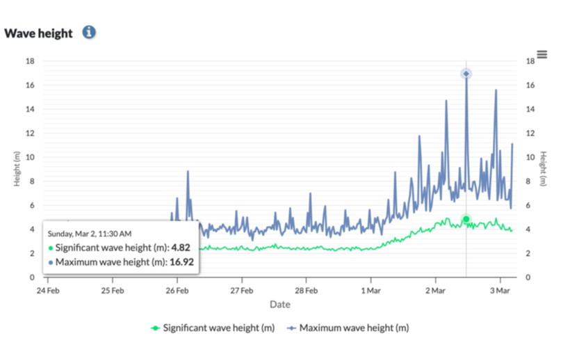 Peak wave heights of 16.92 metres recorded on the Wide Bay waverider buoy on Sunday, March 2.