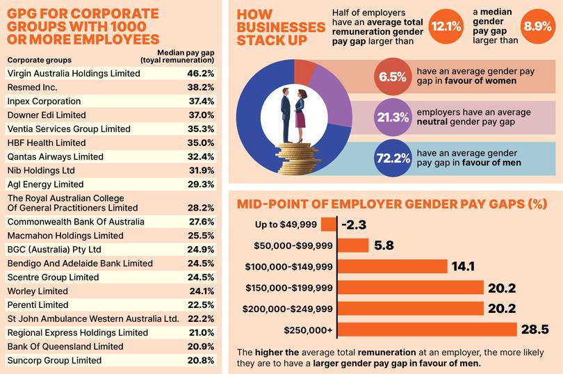 Gender pay gap