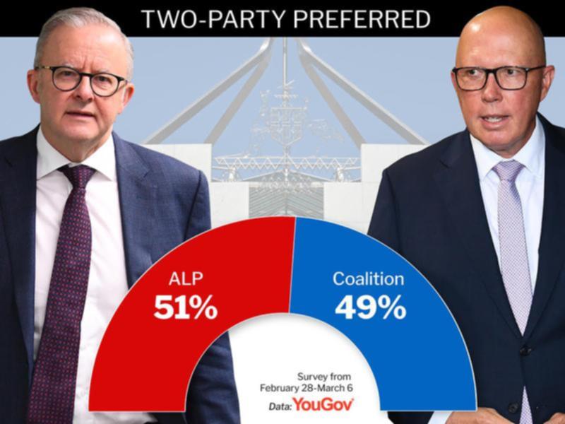 YouGov polling shows Labor has a narrow lead on the coalition, on a two-party preferred basis. (Aap/AAP PHOTOS)