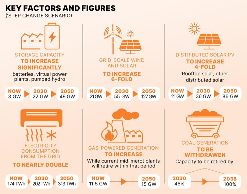 How demand and production of energy is shaping up in the coming decades.