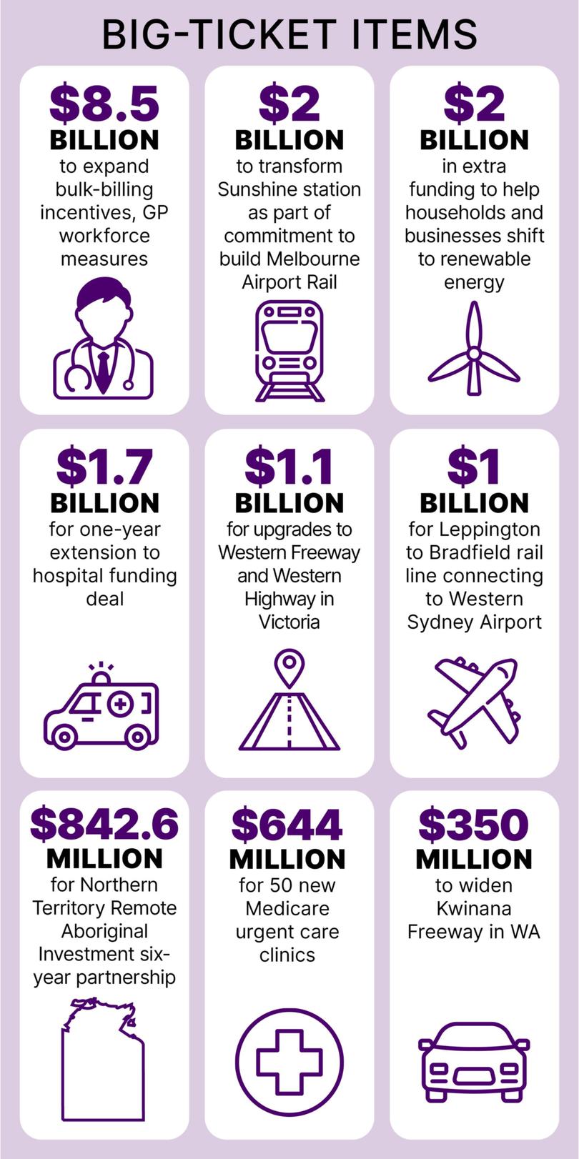 Some of the big-ticket items expected in the Federal Budget.