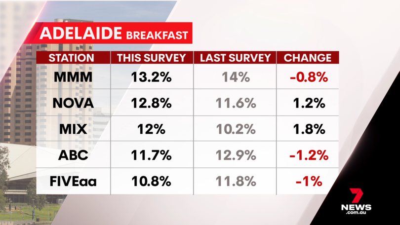 Adelaide station radio results - survey 2, 2025