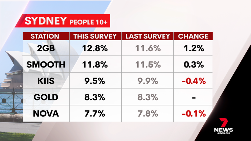 2GB remains #1 in Sydney overall in radio results - survey 2, 2025