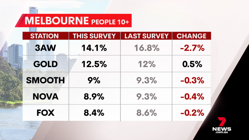 Melbourne station radio results - survey 2, 2025