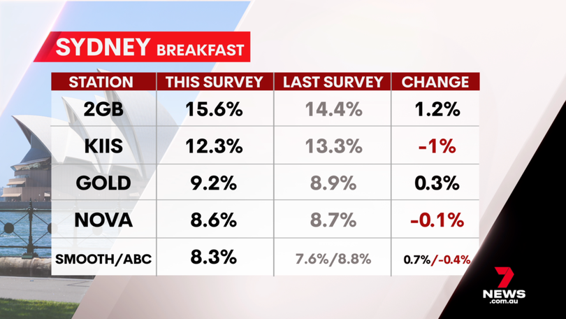 2GB’s Ben Fordham is #1 in breakfast - Sydney radio results - survey 2, 2025