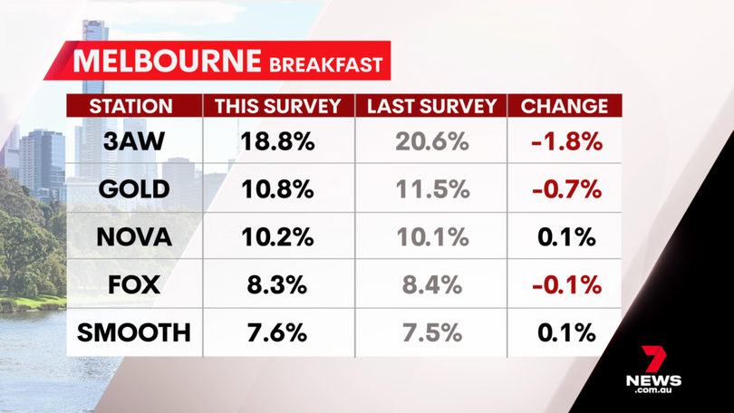 Melbourne breakfast radio results - survey 2, 2025