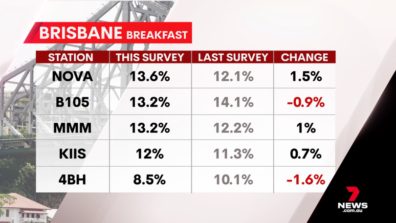 Brisbane breakfast radio results - survey 2, 2025