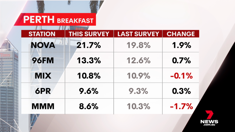 Perth breakfast radio results - survey 2, 2025