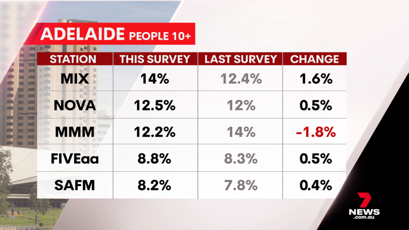 Adelaide station radio results - survey 2, 2025