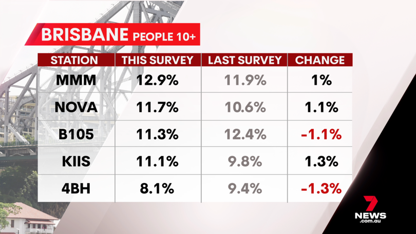 Brisbane station radio results - survey 2, 2025