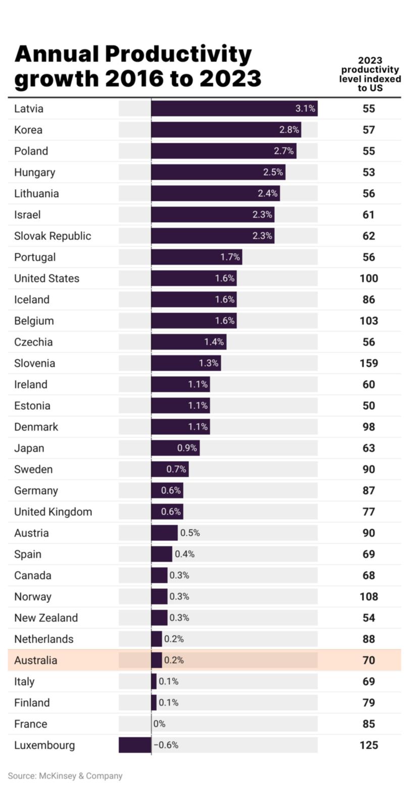 An index of Australia’s productivity ranked against that of the United States and other countries in 2023.