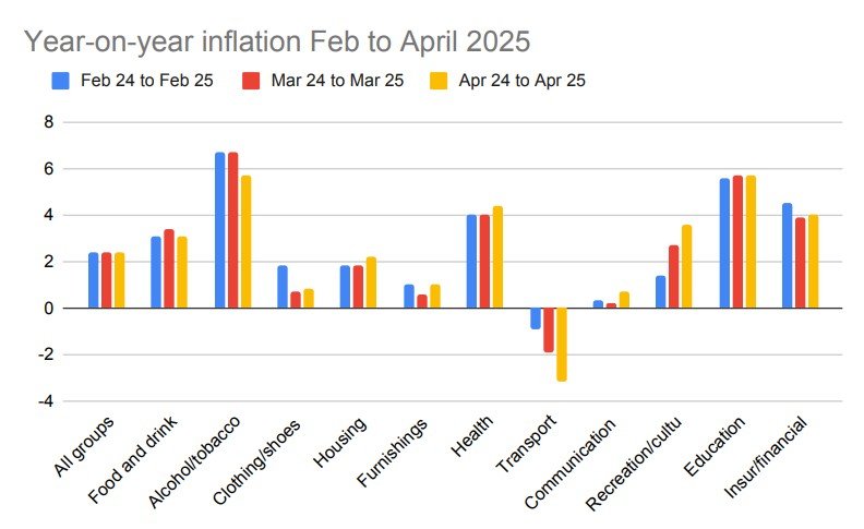 Year-on-year inflation Feb to April 2025