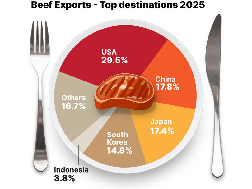 Where’s the beef going?