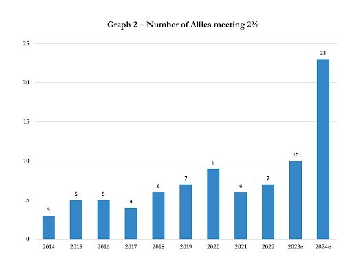 Number of allies meeting 2 per cent.