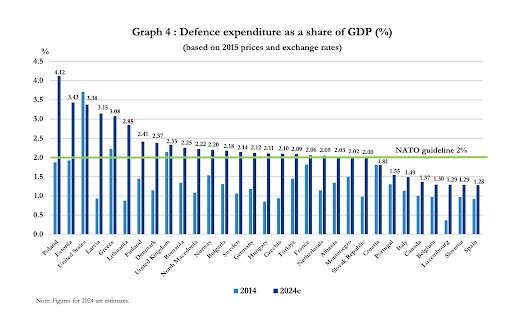 Defence expenditure as a share of GDP.