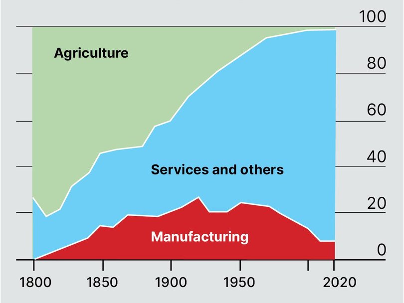 US Employment by sector, percentage of total. Source: Behind the Curve, can manufacturing still provide inclusive growth” by RZ Lawrence.