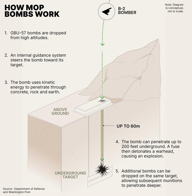 How the Major Ordnance Penetrator works to destroy bunkers and lairs up to 60m underground.