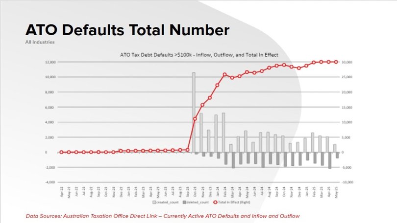 The number of businesses CreditorWatch says owes the tax office at least $100,000. Picture: Supplied
