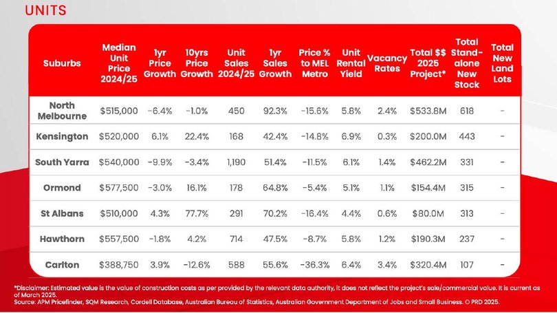 There are opportunities in some of Melbourne's best suburb for apartment buyers. Source: PRD