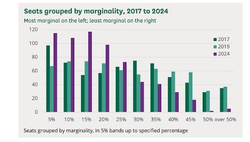 Seats grouped by marginality, 2017 to 2024.