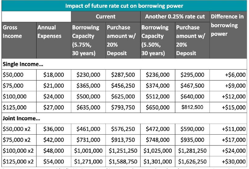 Keeping across interest rate movements can keep you ahead. Source: Canstar