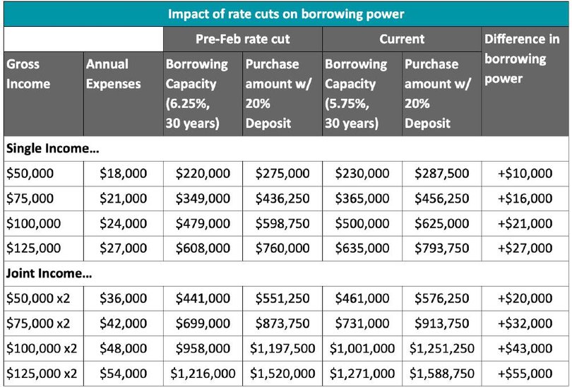 Find exactly what you can borrow: Source: Canstar