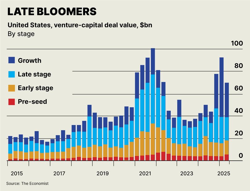 US Venture capital deal value Picture: The Nightly