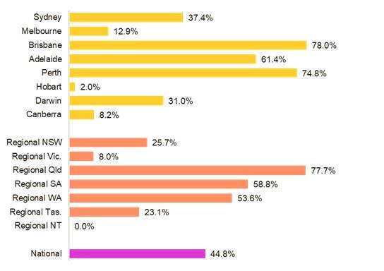 Never more expensive: the percentage of suburbs in Australian cities and regional areas that have recorded their peak prices. Source: Cotality